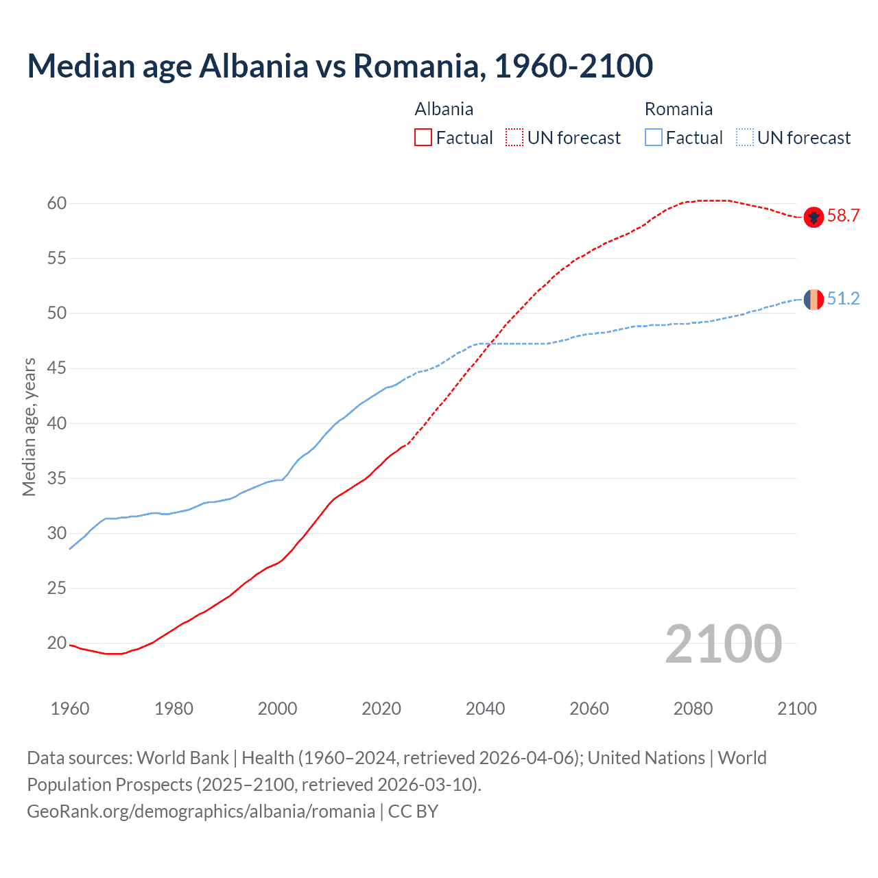 Demographics