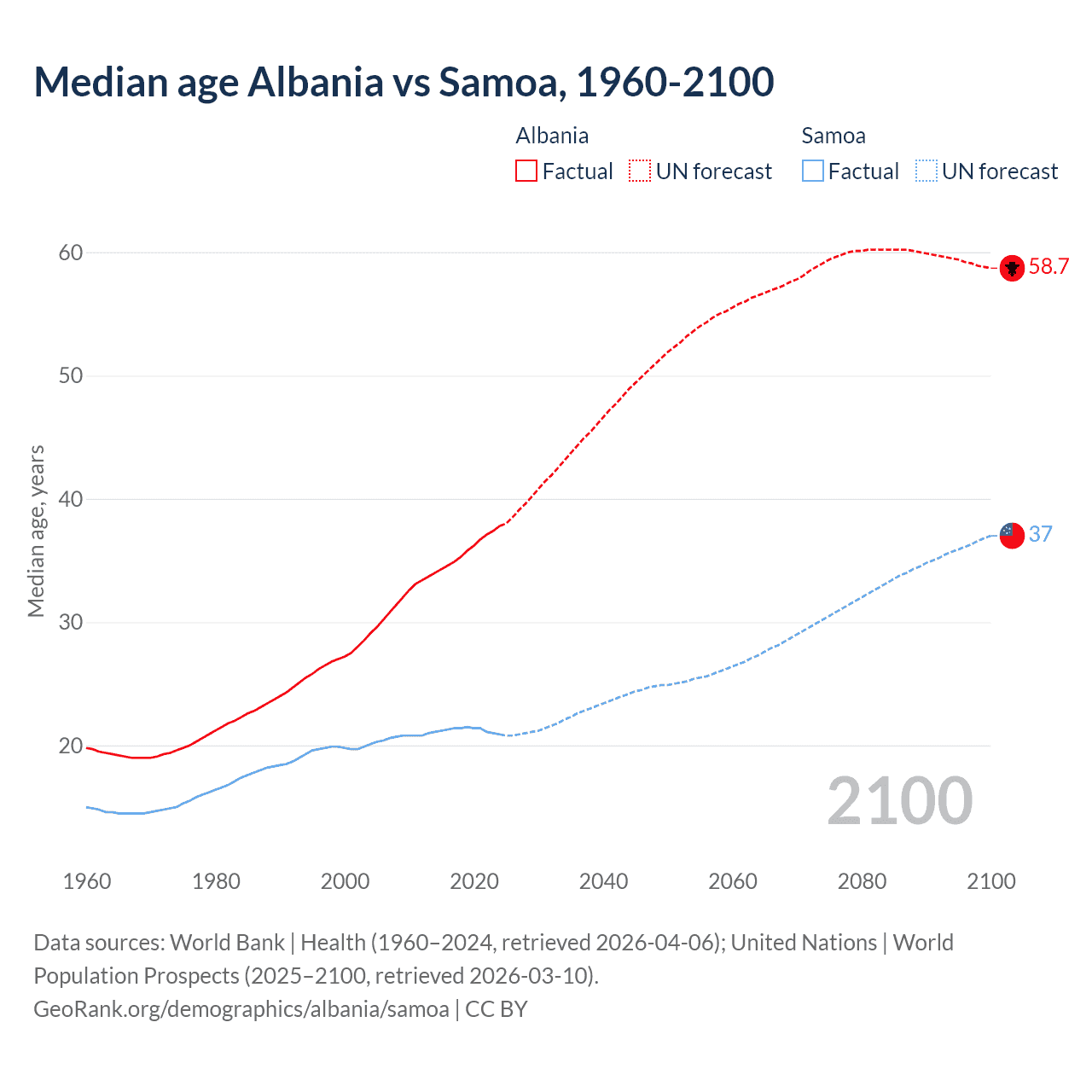 Demographics