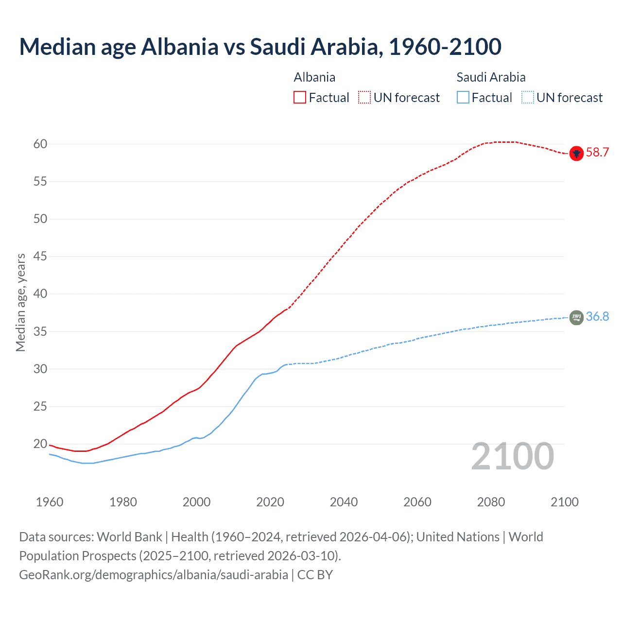 Demographics