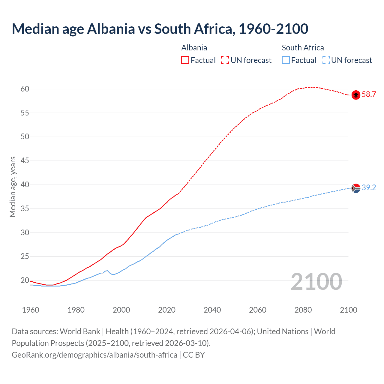 Demographics
