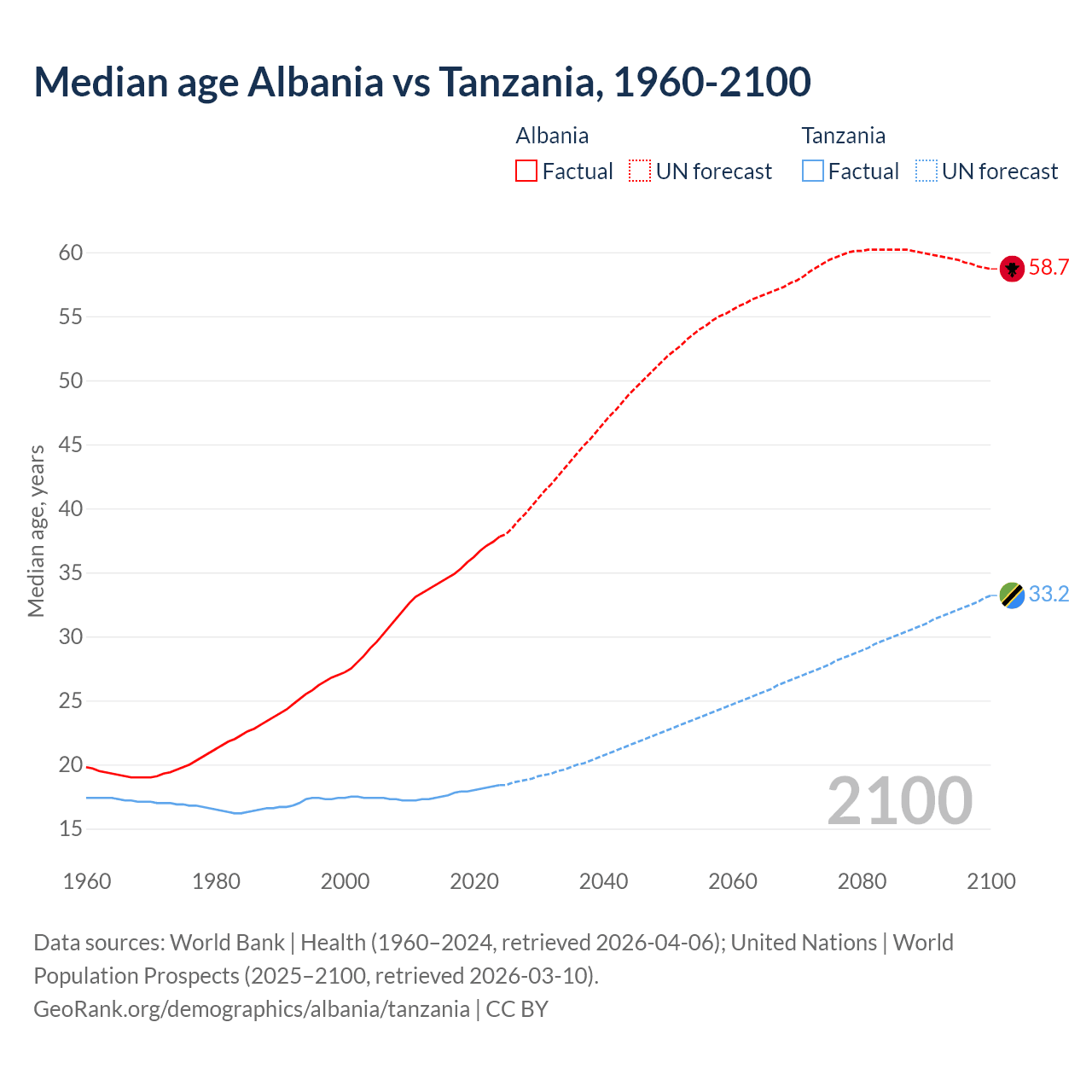 Demographics