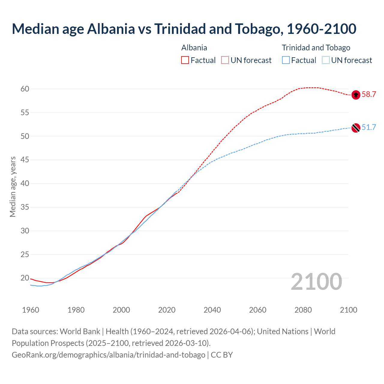 Demographics