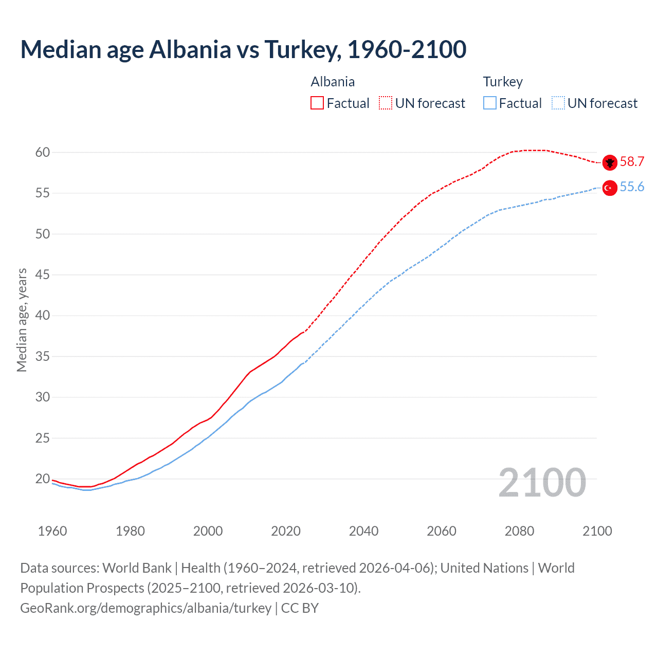 Demographics