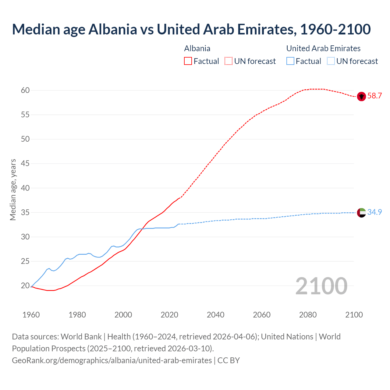 Demographics