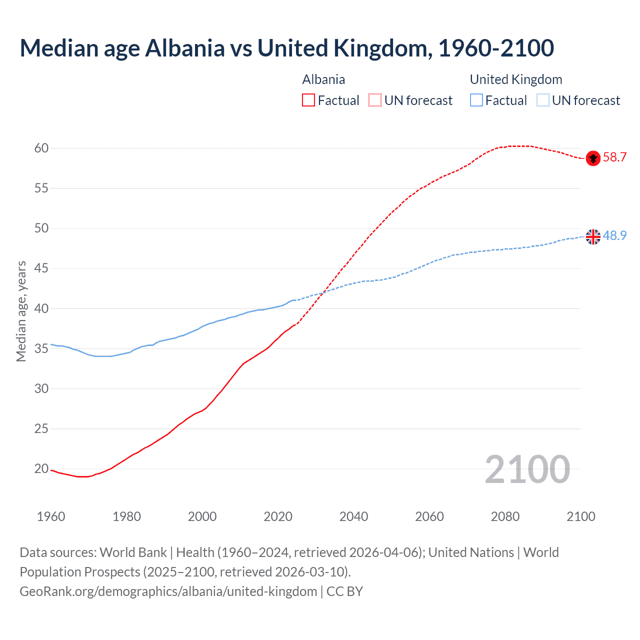 Demographics