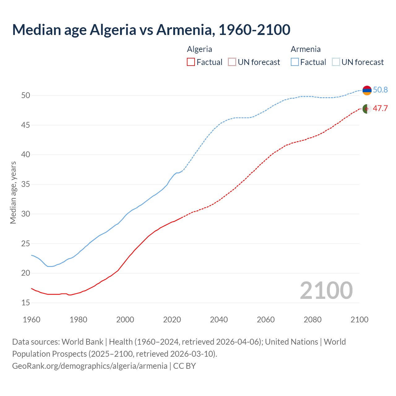 Demographics
