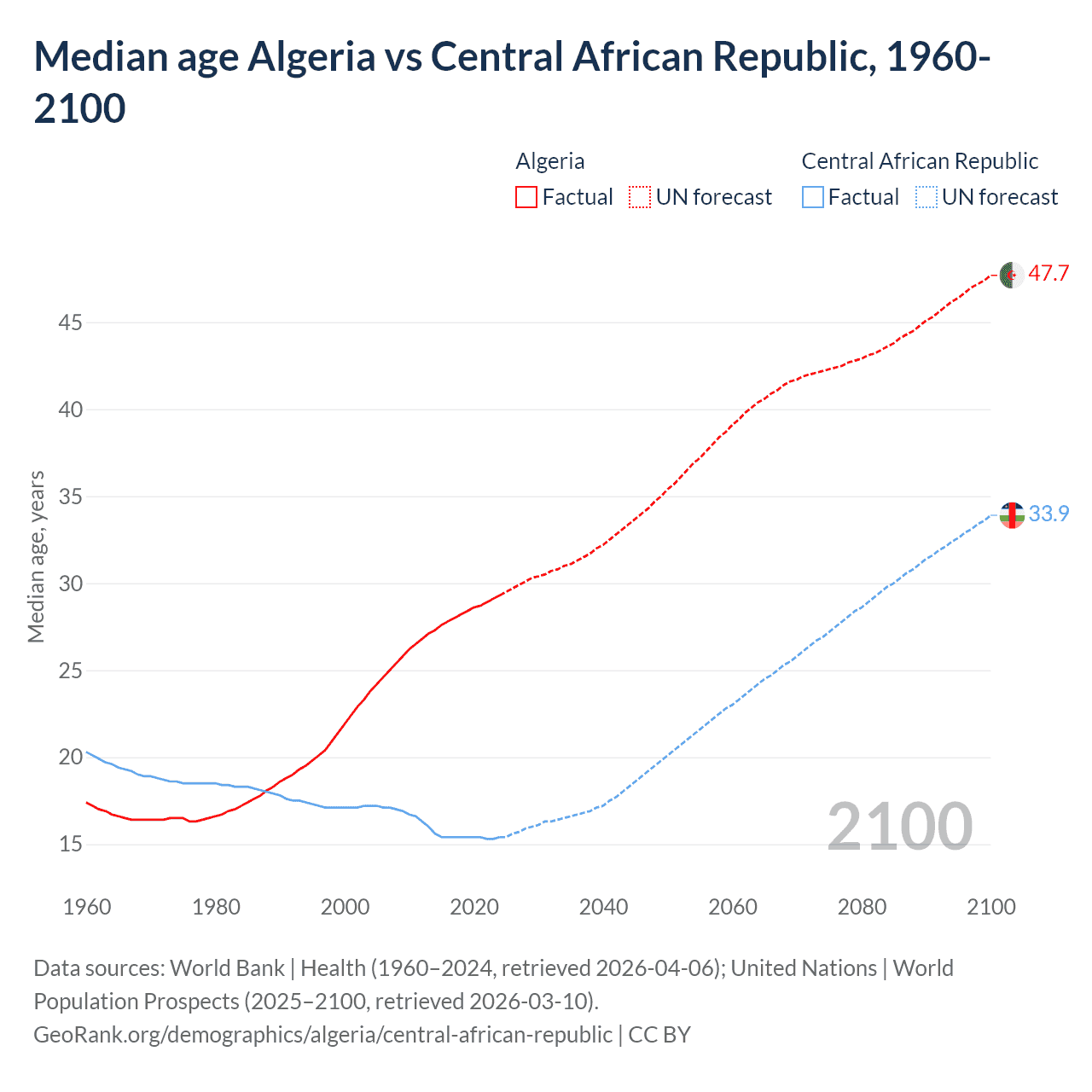 Demographics