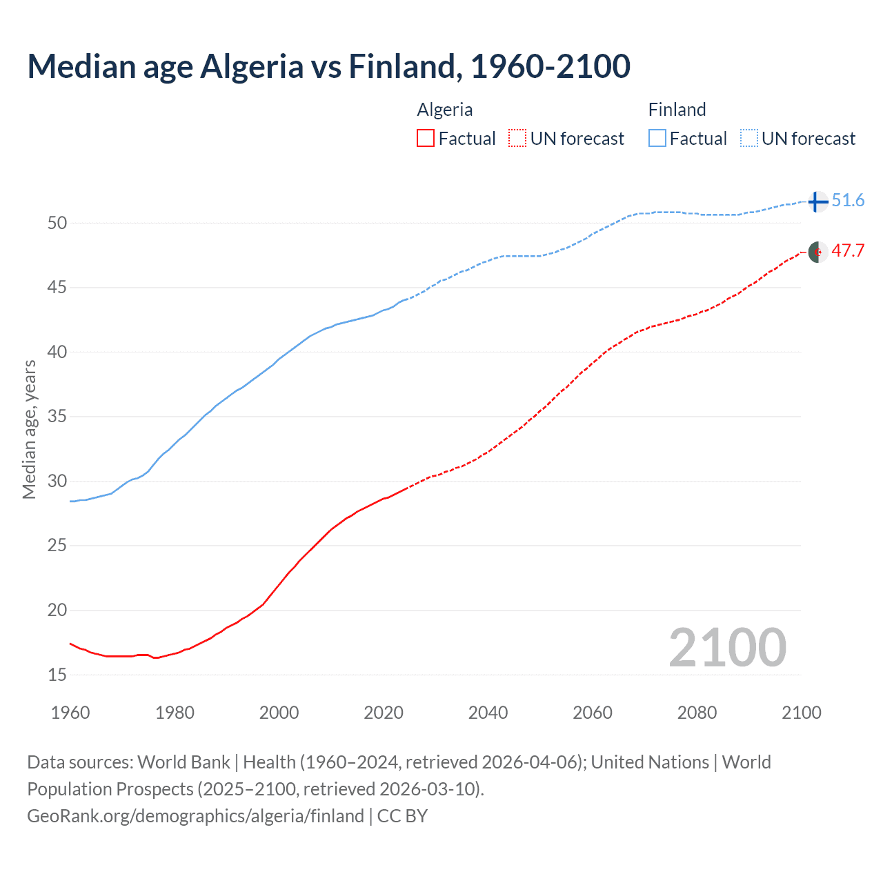 Demographics