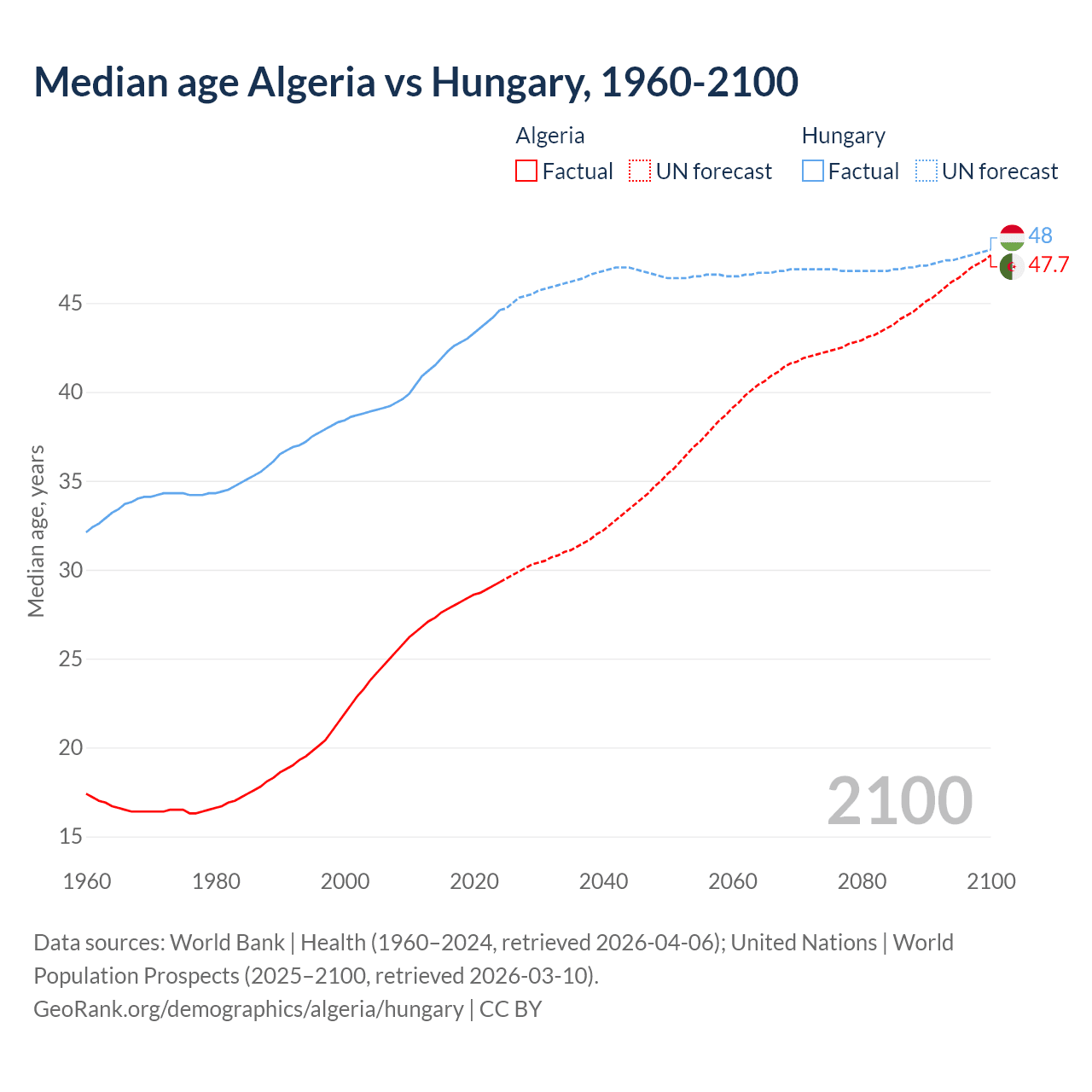 Demographics