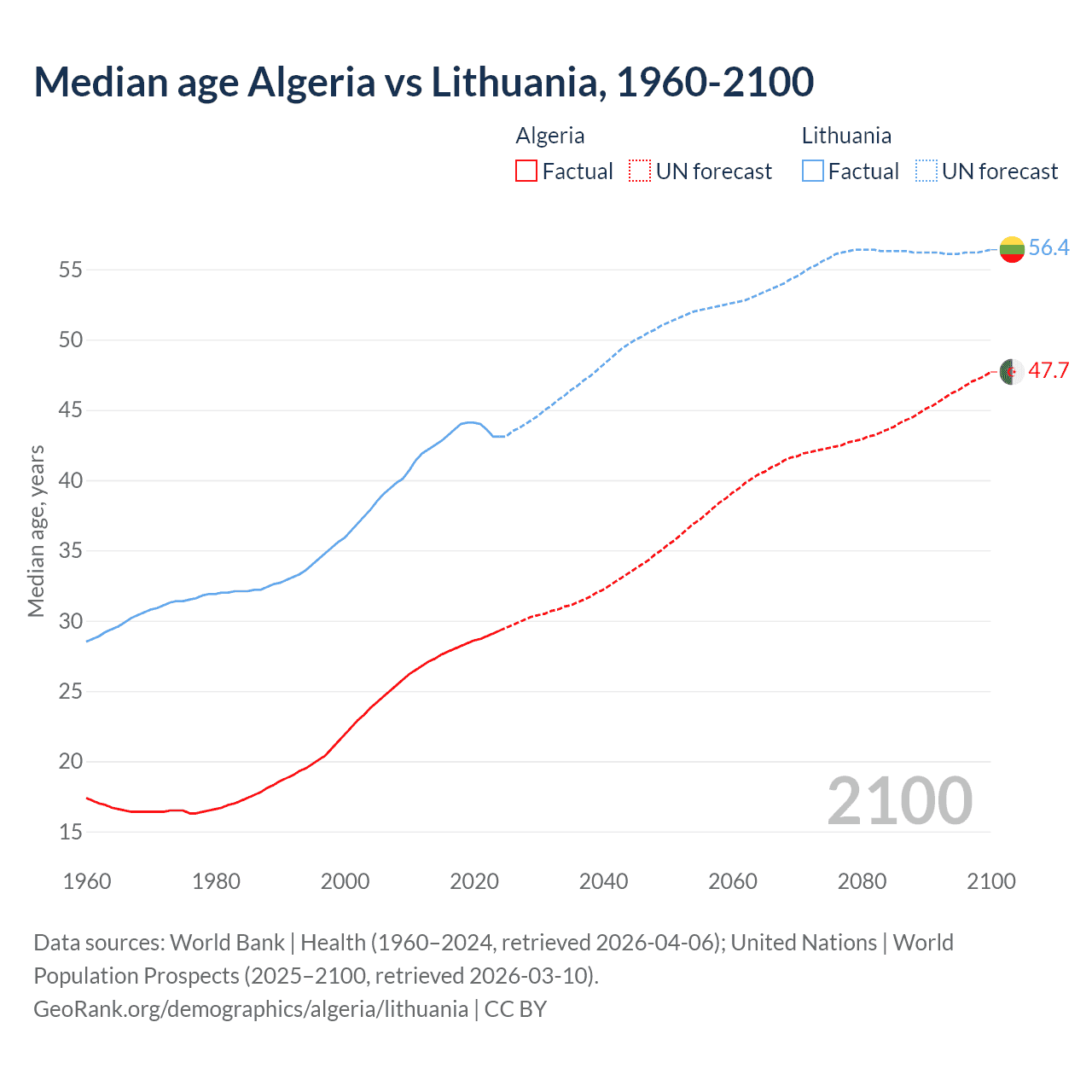 Demographics