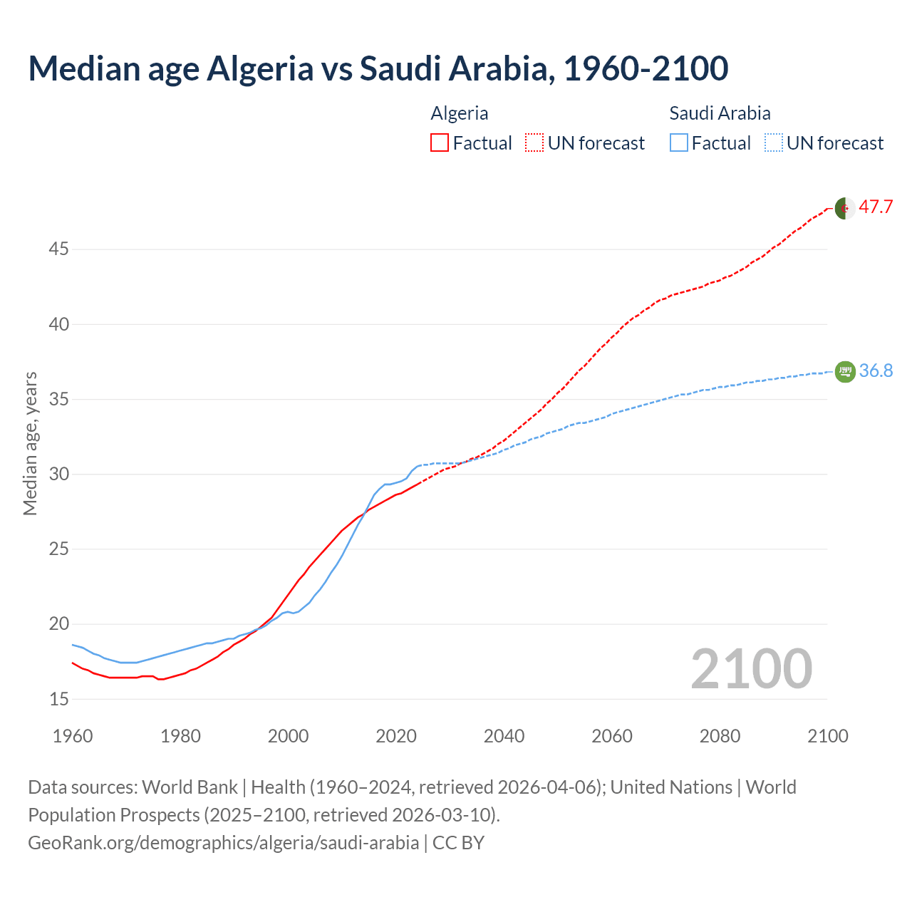Demographics