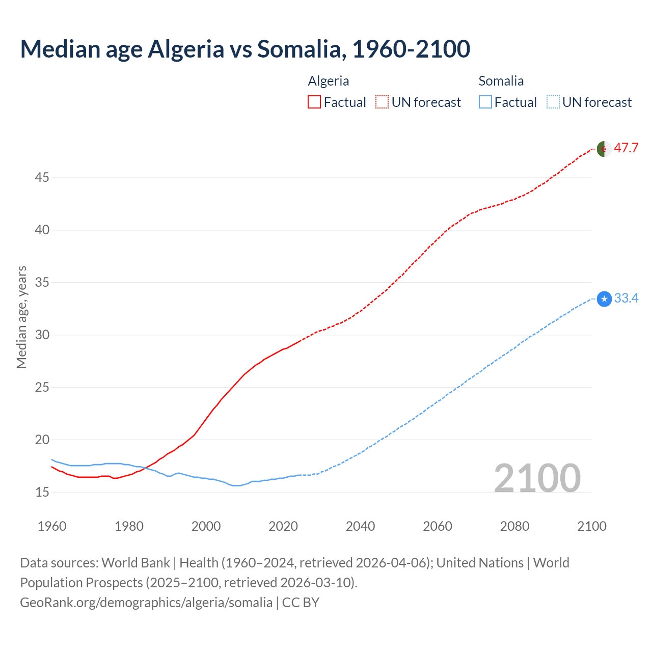 Demographics