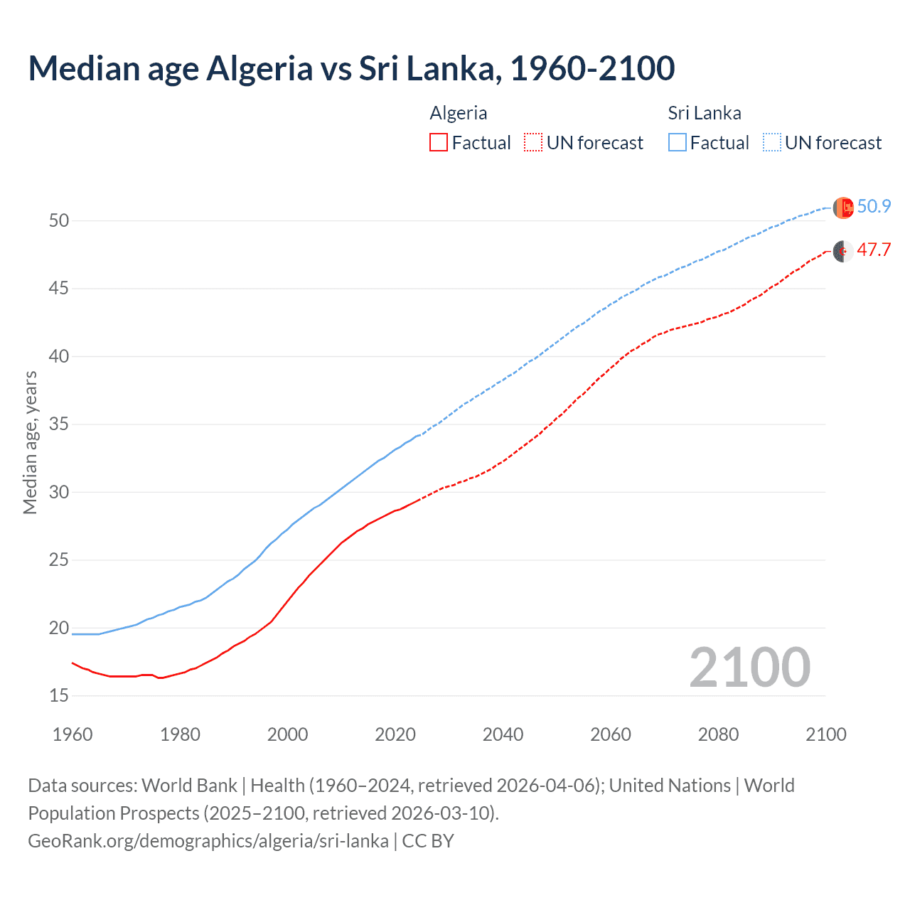 Demographics