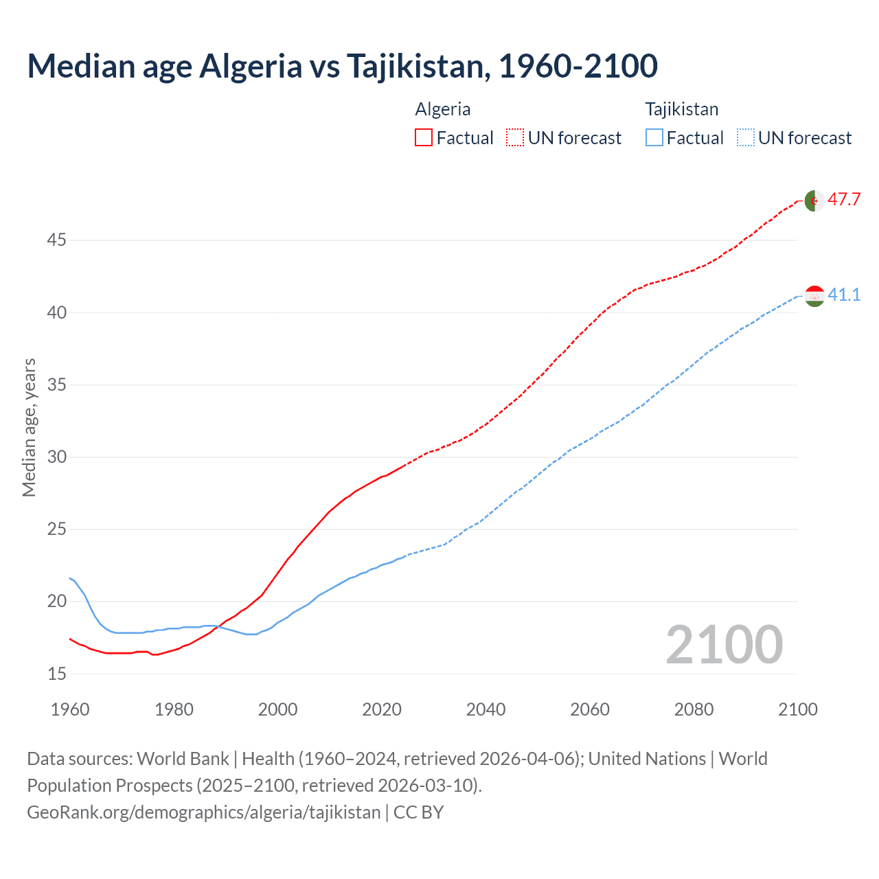 Demographics