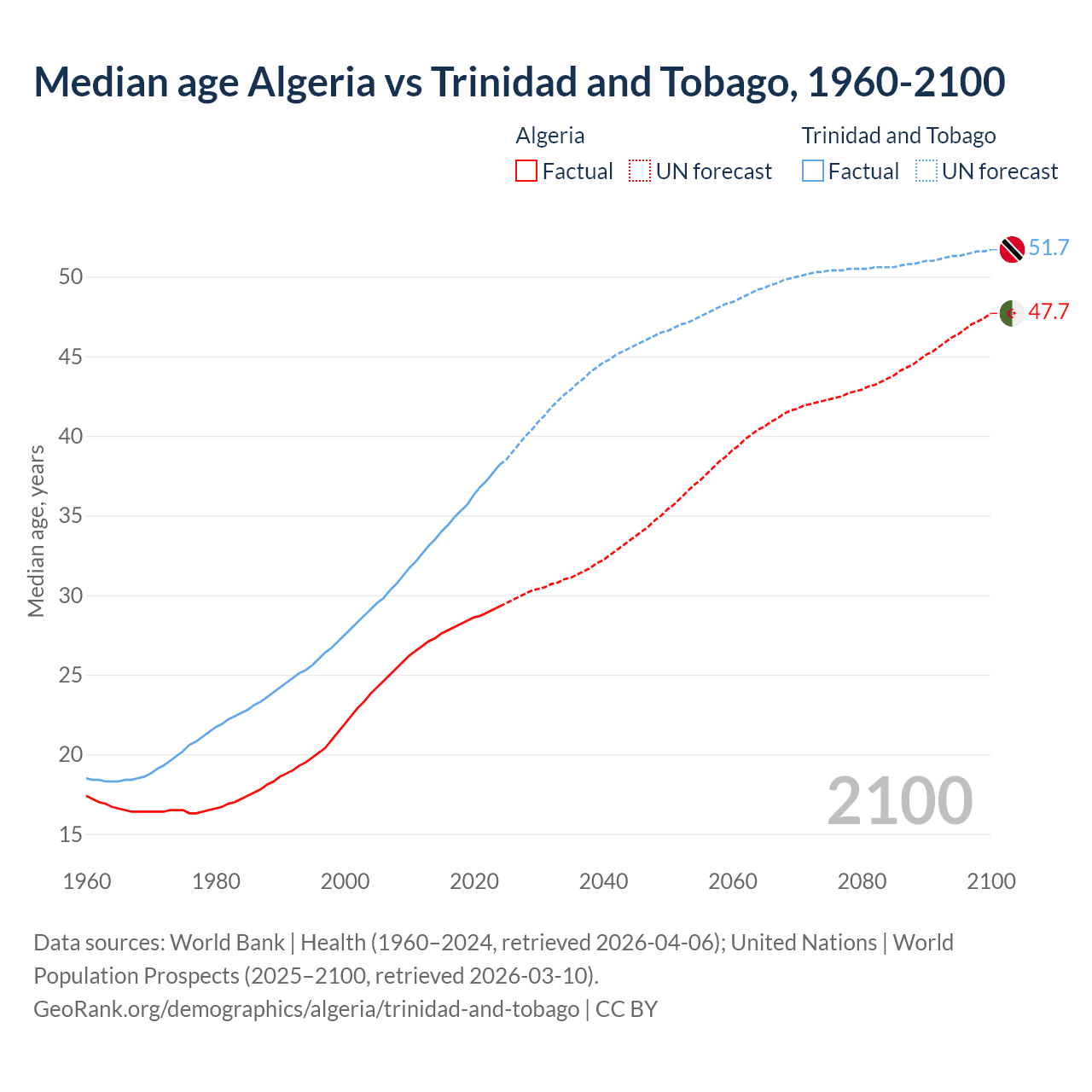 Demographics