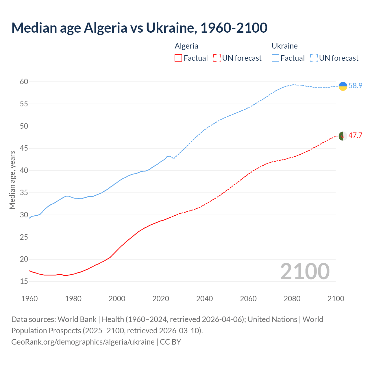 Demographics