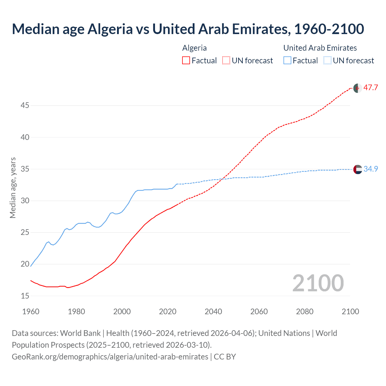 Demographics