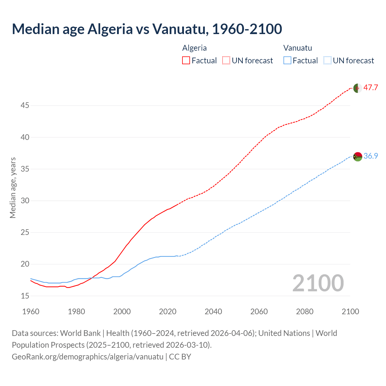 Demographics