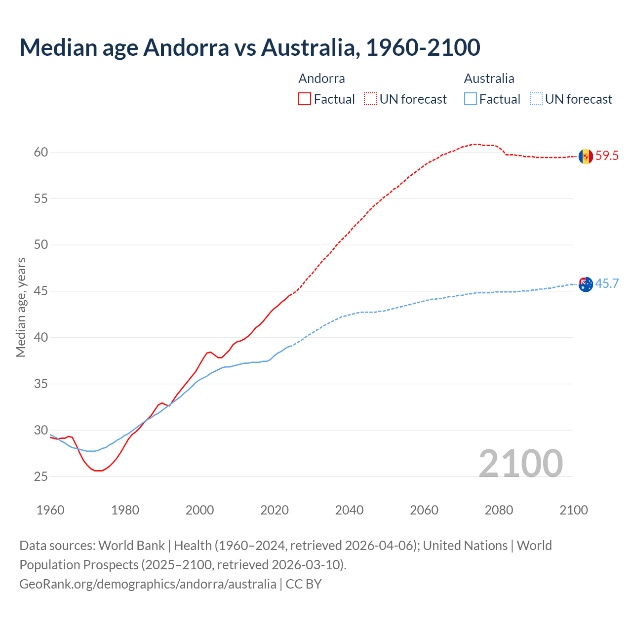Demographics