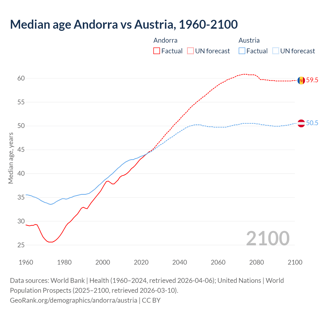 Demographics