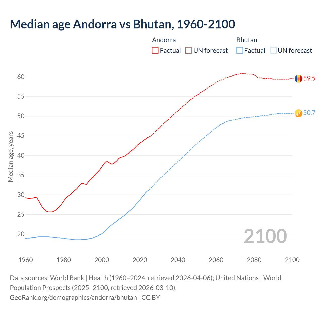 Demographics