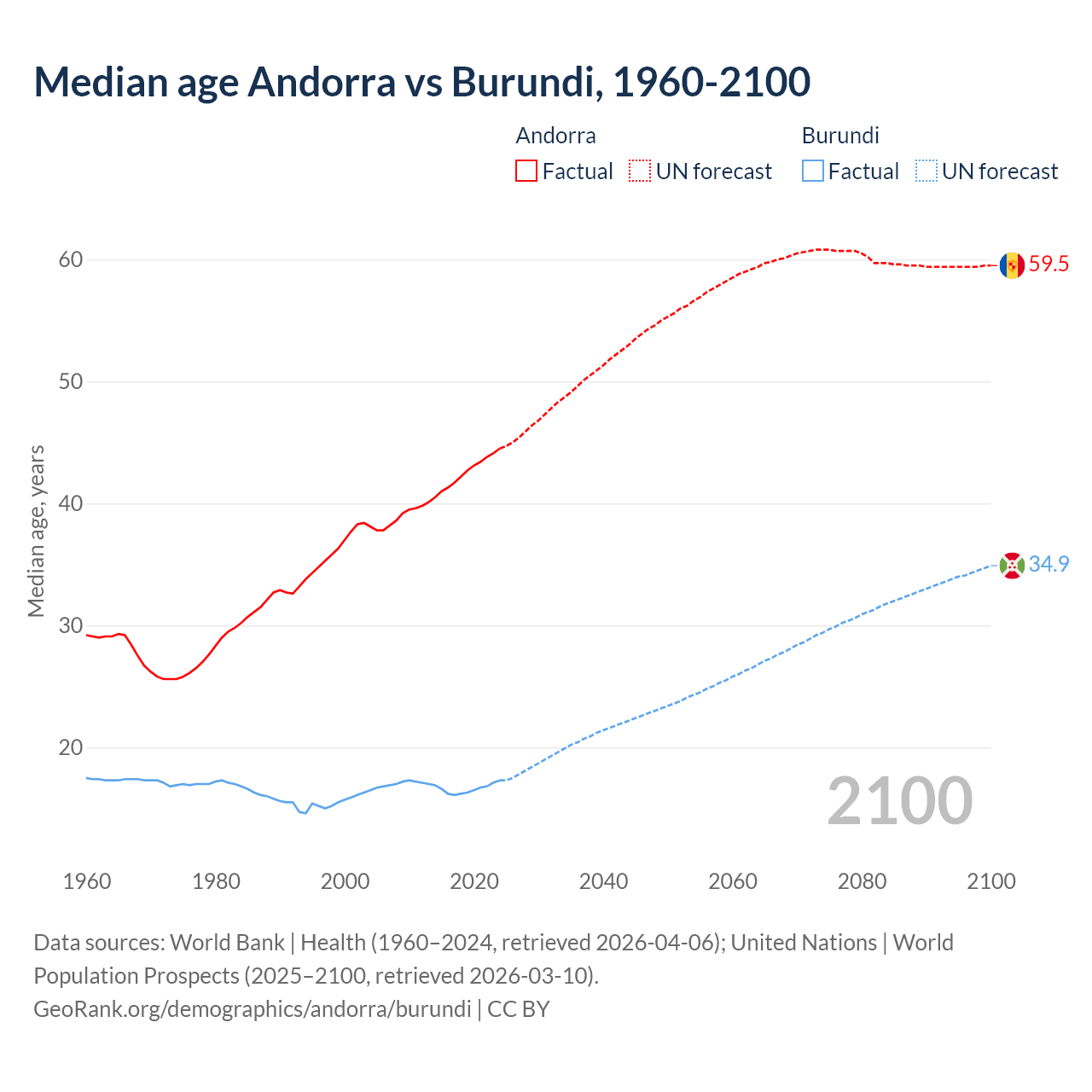 Demographics