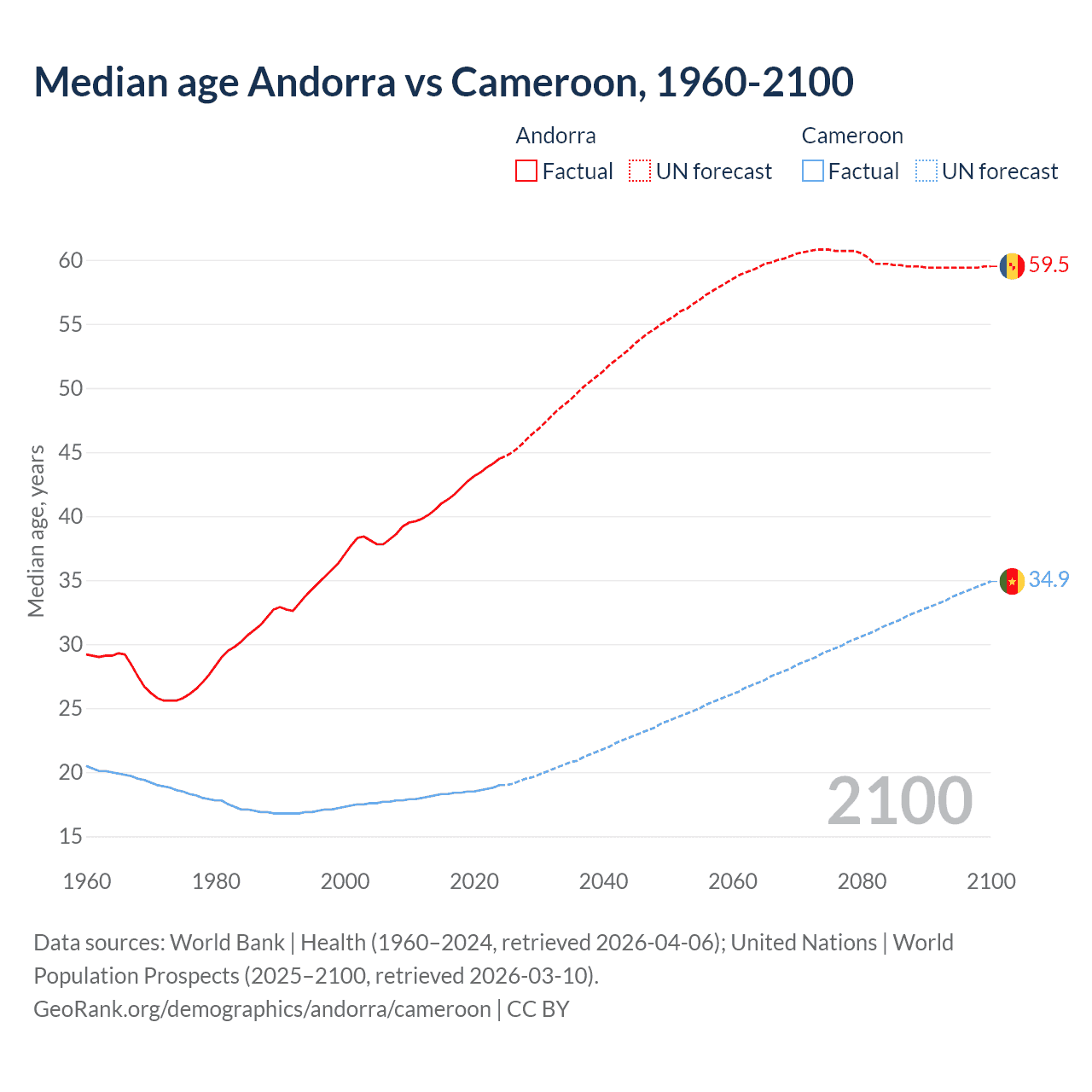 Demographics