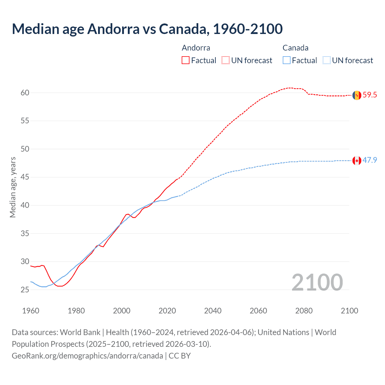 Demographics