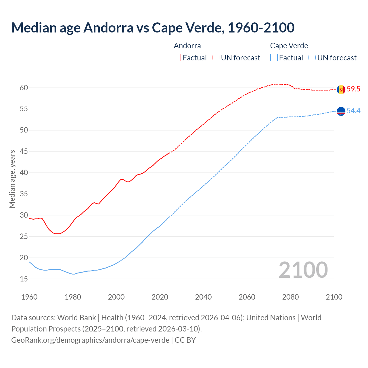 Demographics