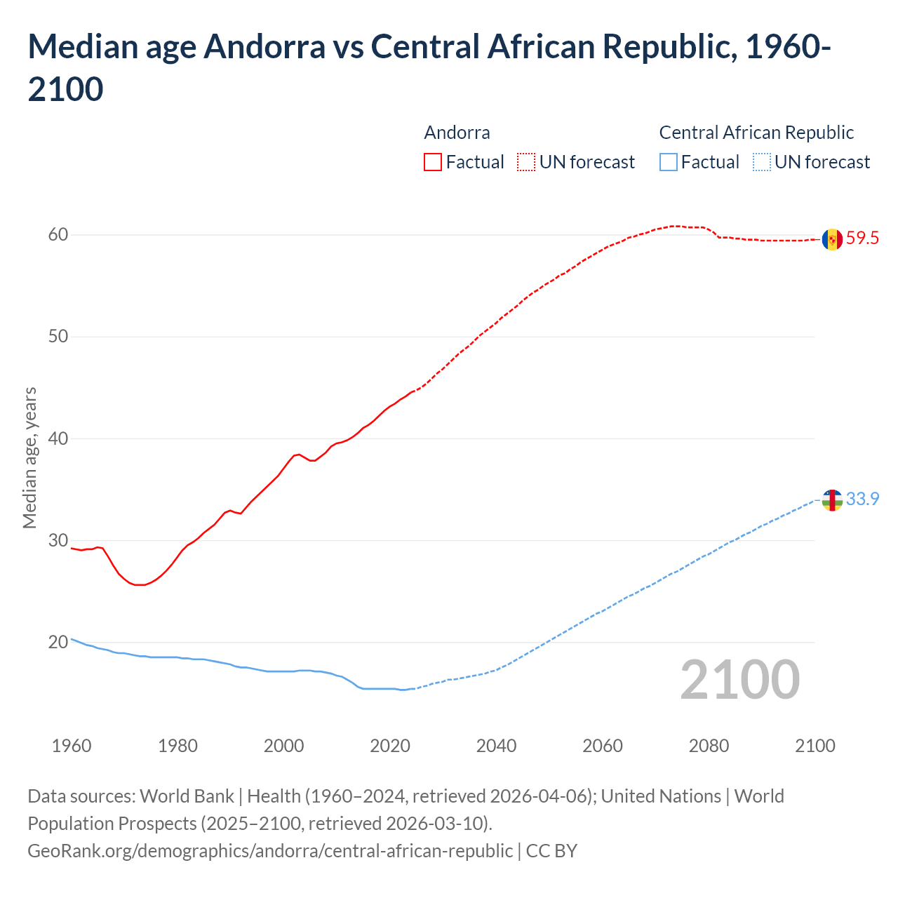 Demographics