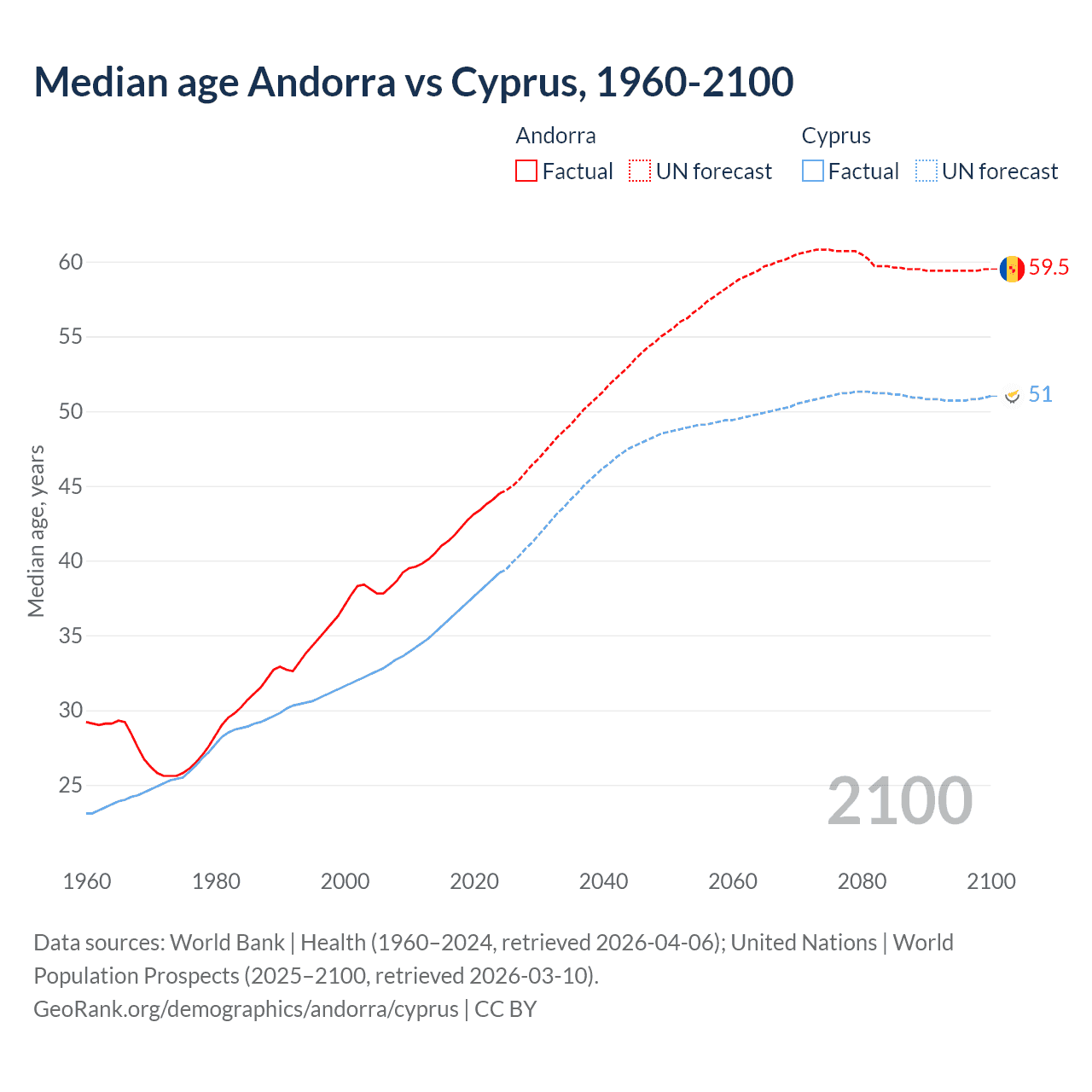 Demographics