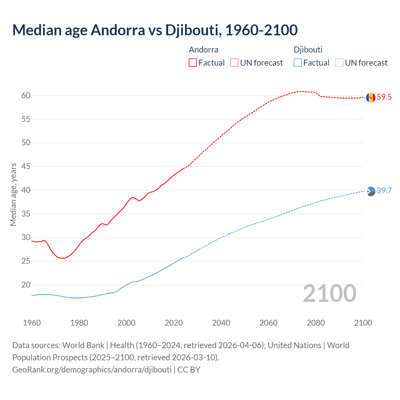Demographics