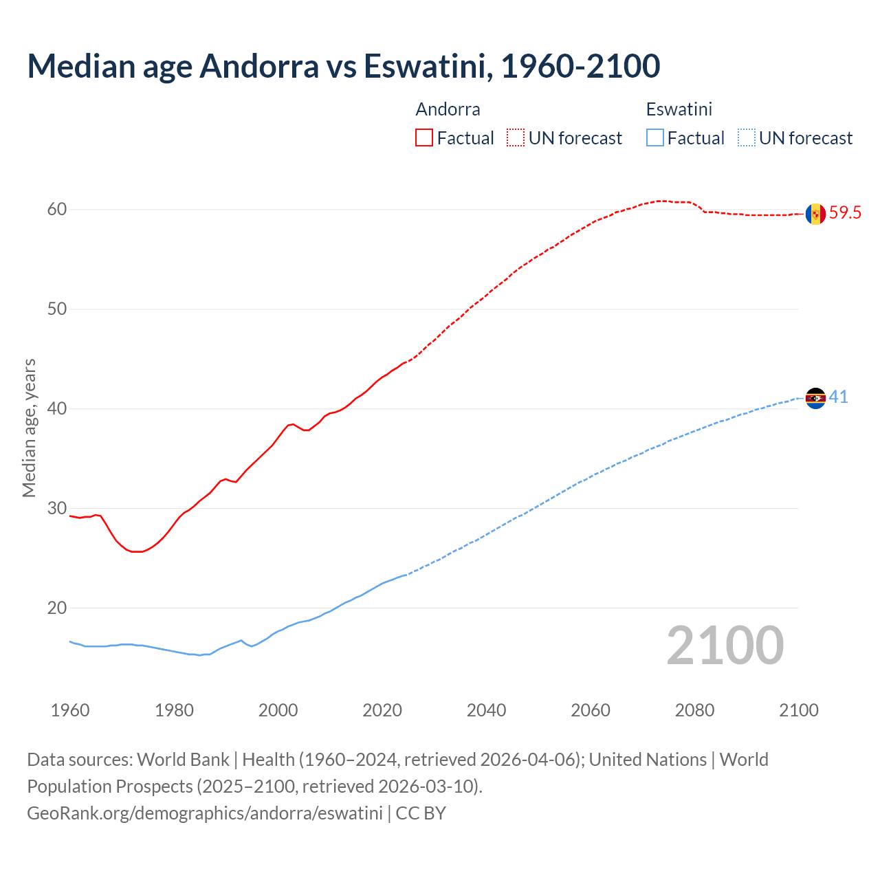 Demographics