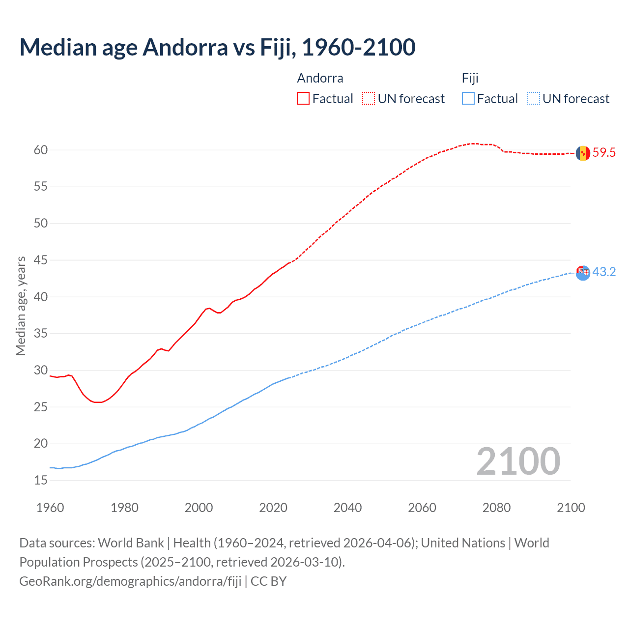 Demographics