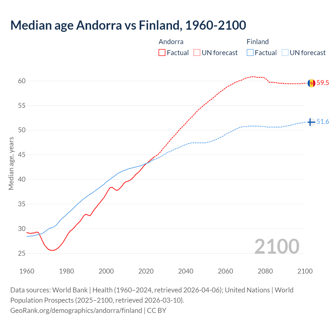 Demographics