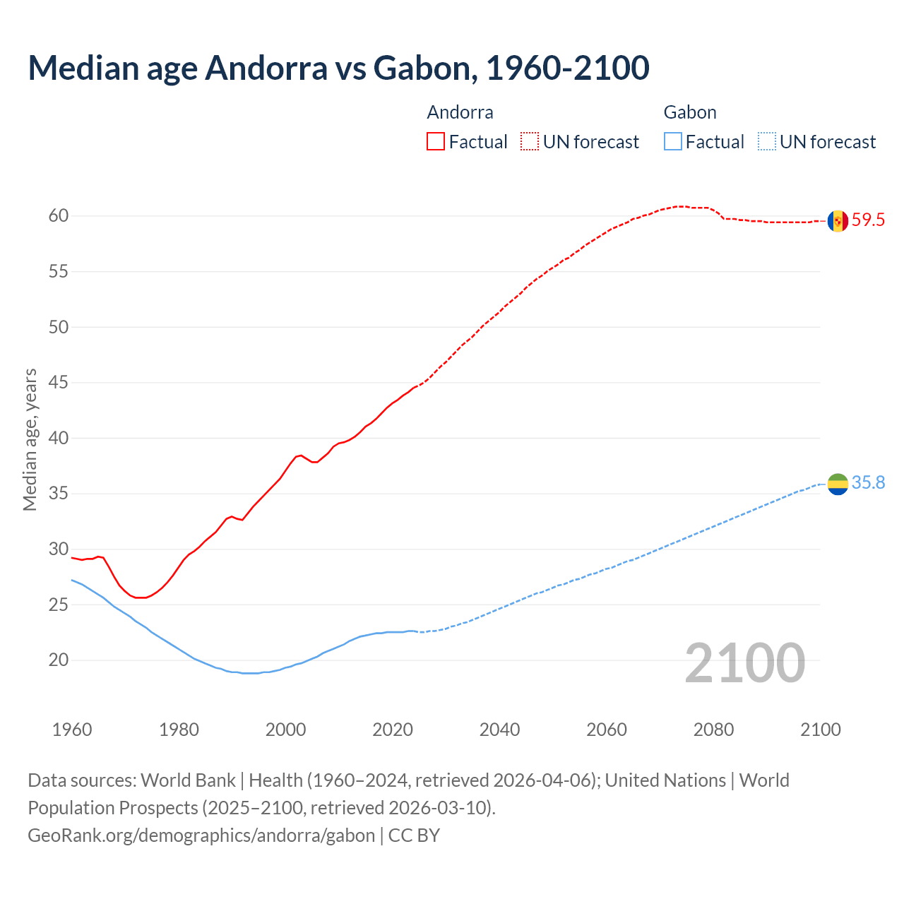 Demographics