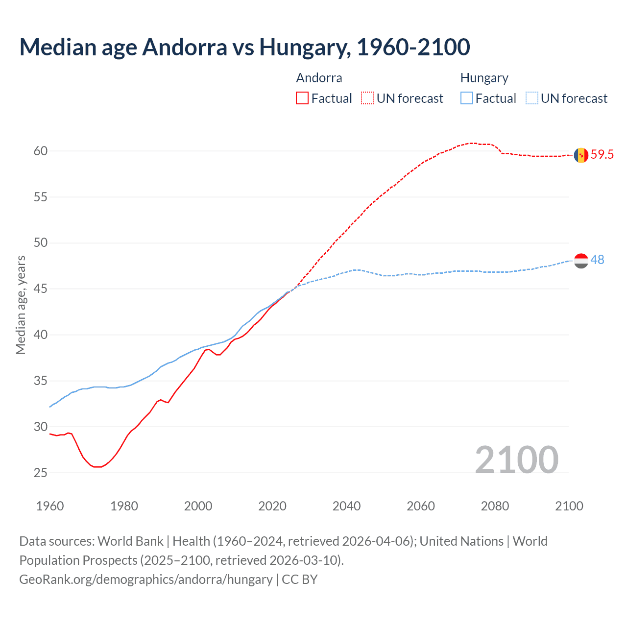 Demographics