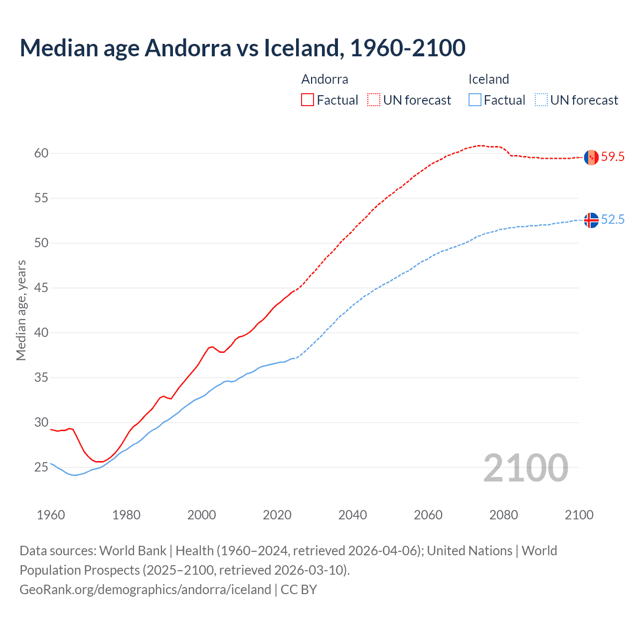 Demographics