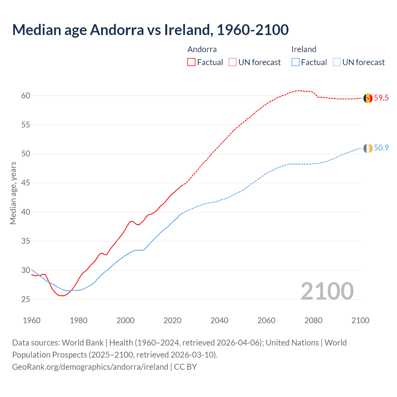 Demographics