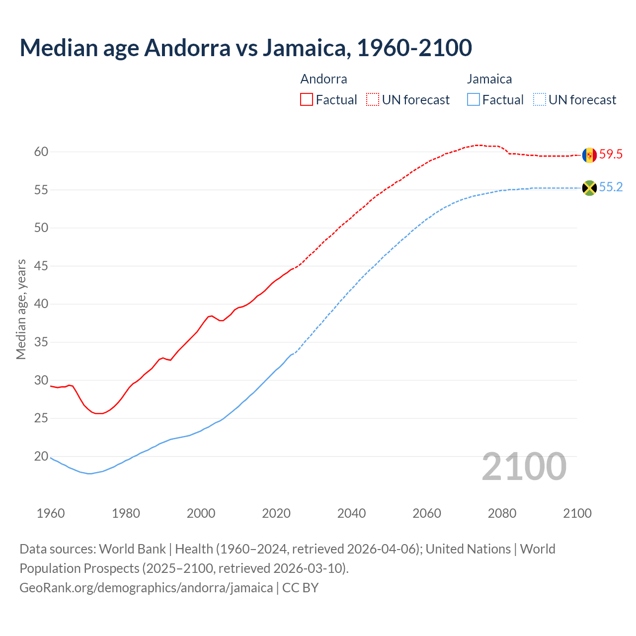 Demographics