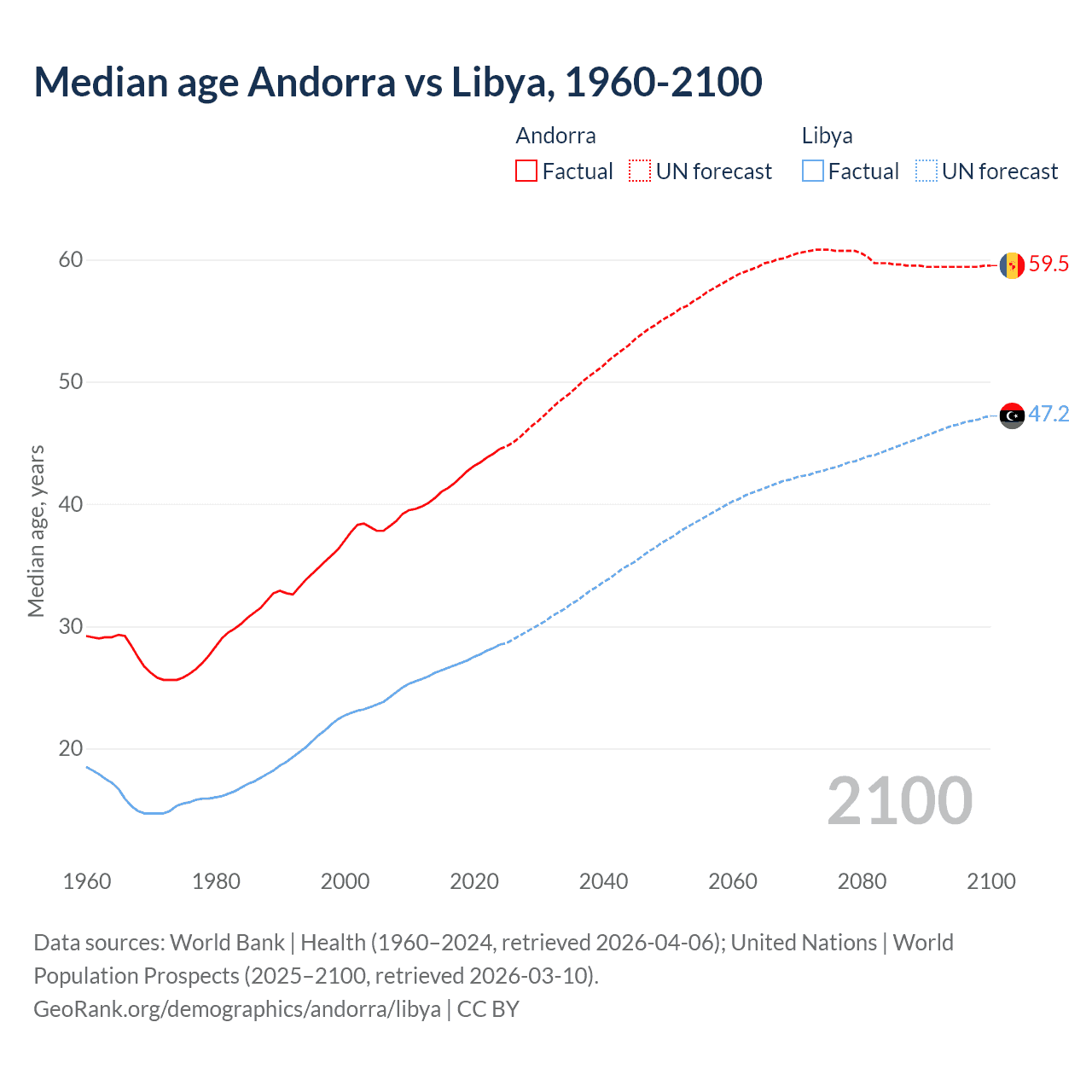 Demographics