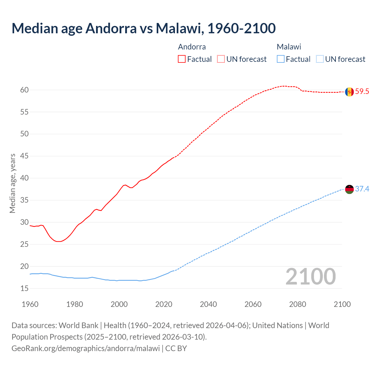 Demographics