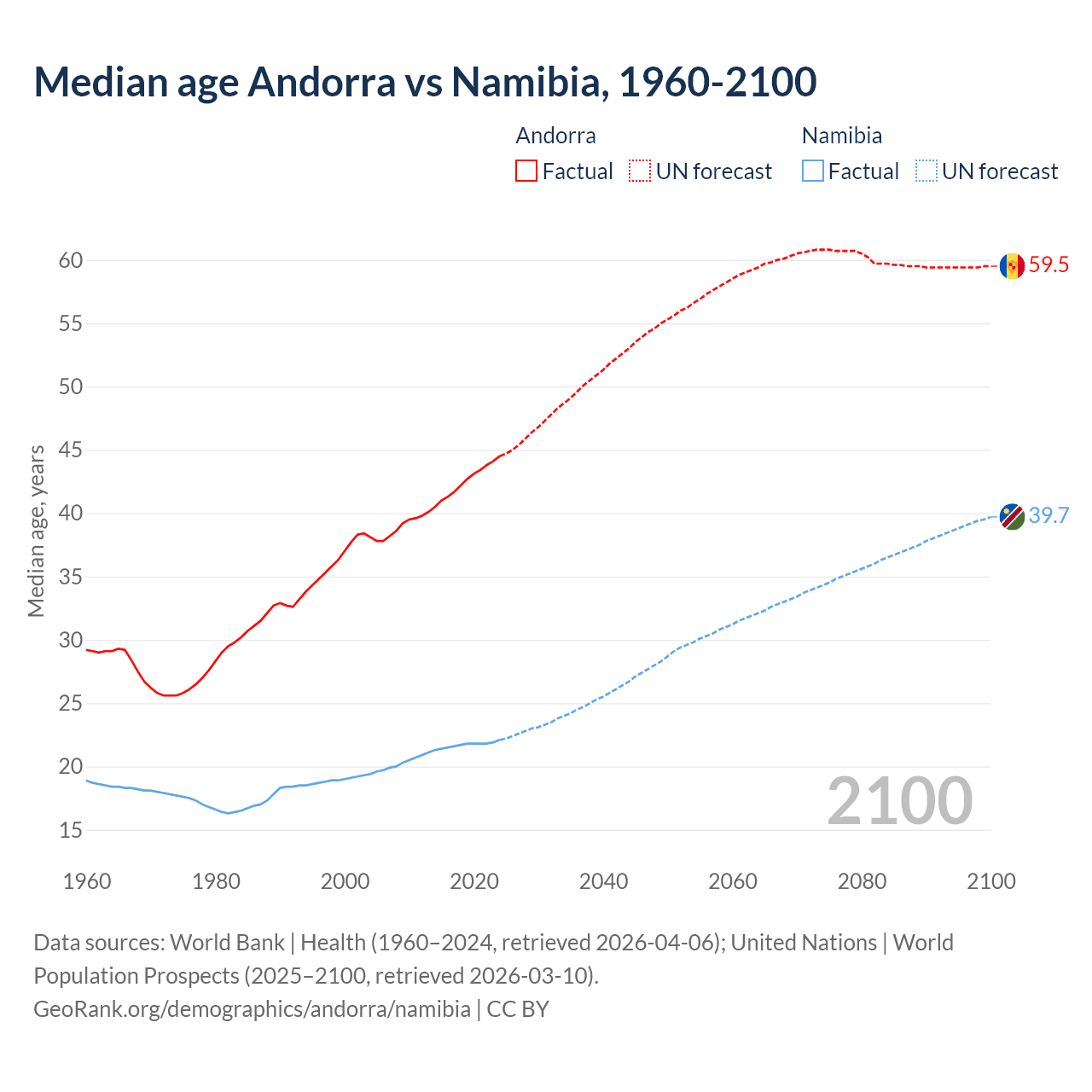 Demographics