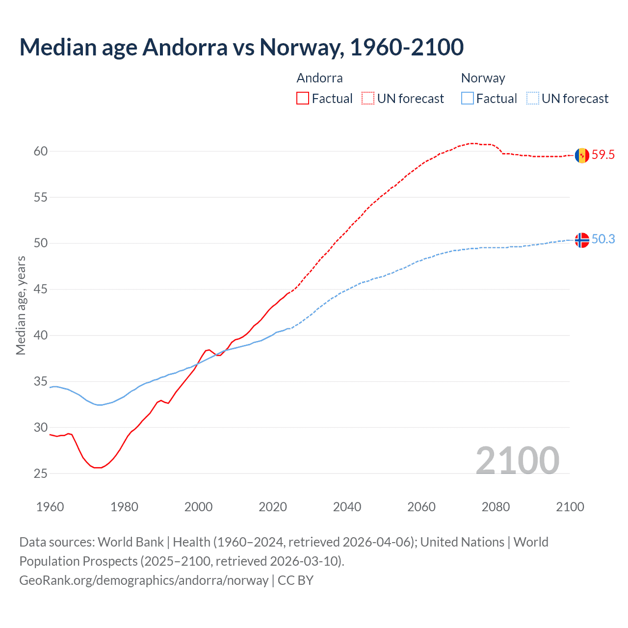 Demographics