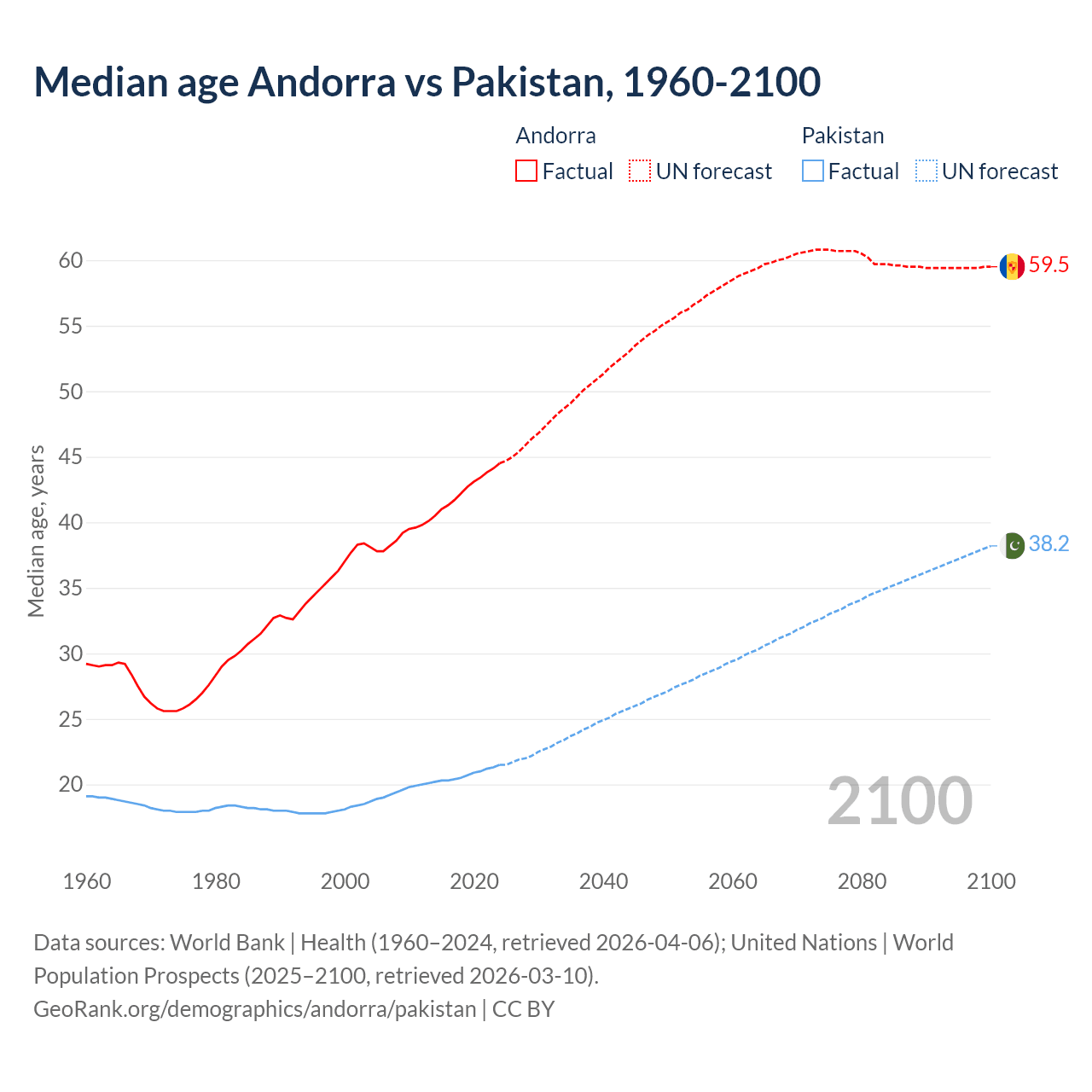Demographics
