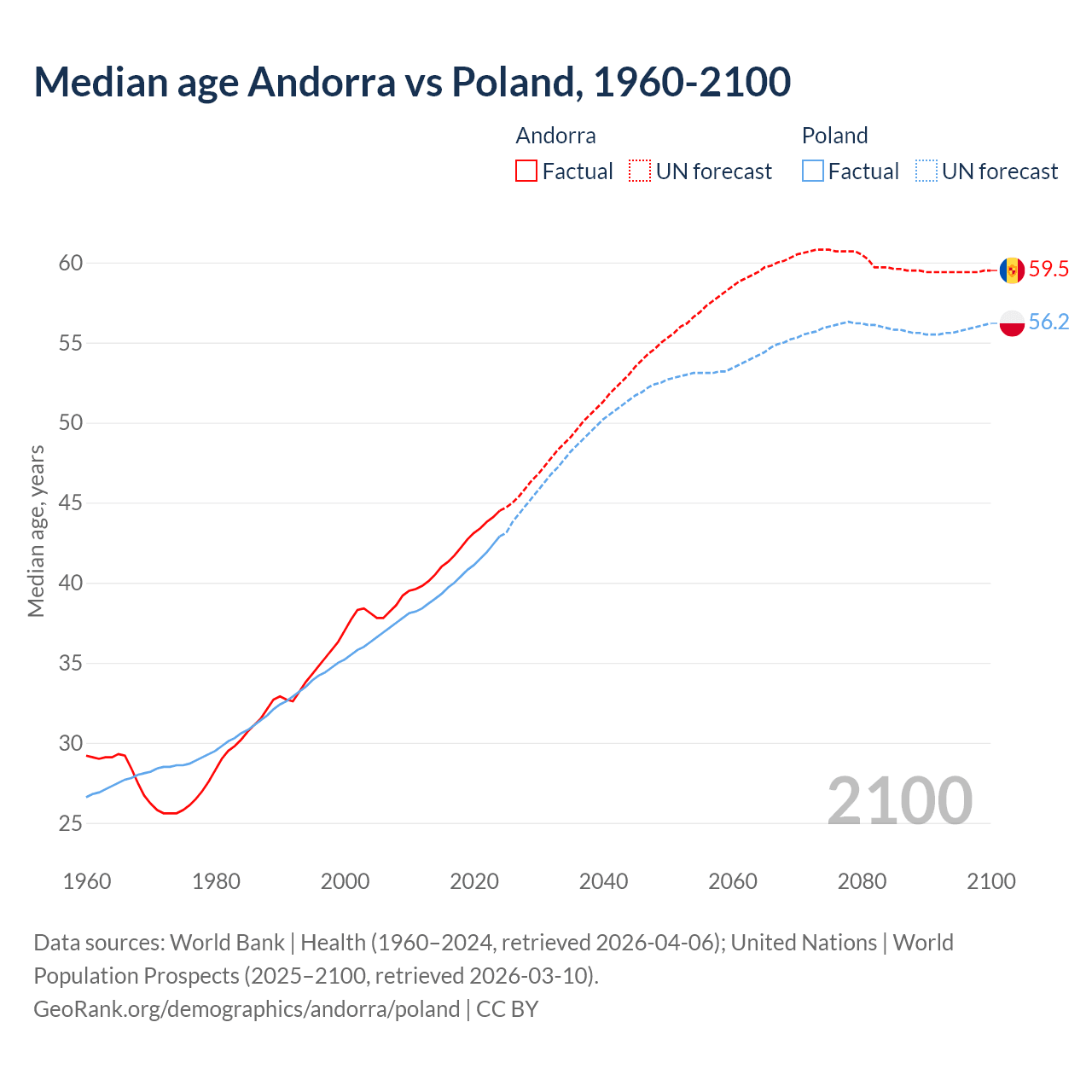 Demographics
