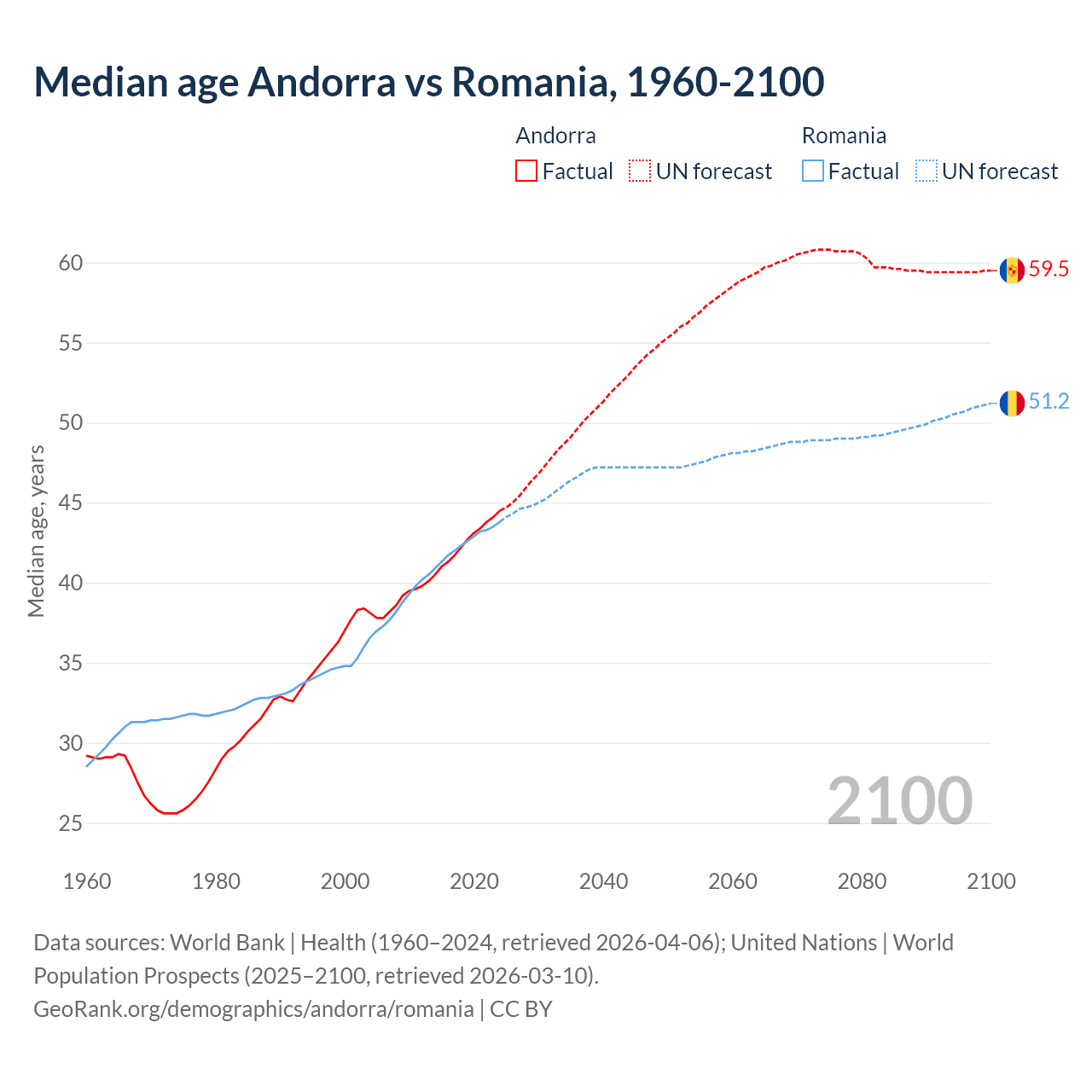 Demographics
