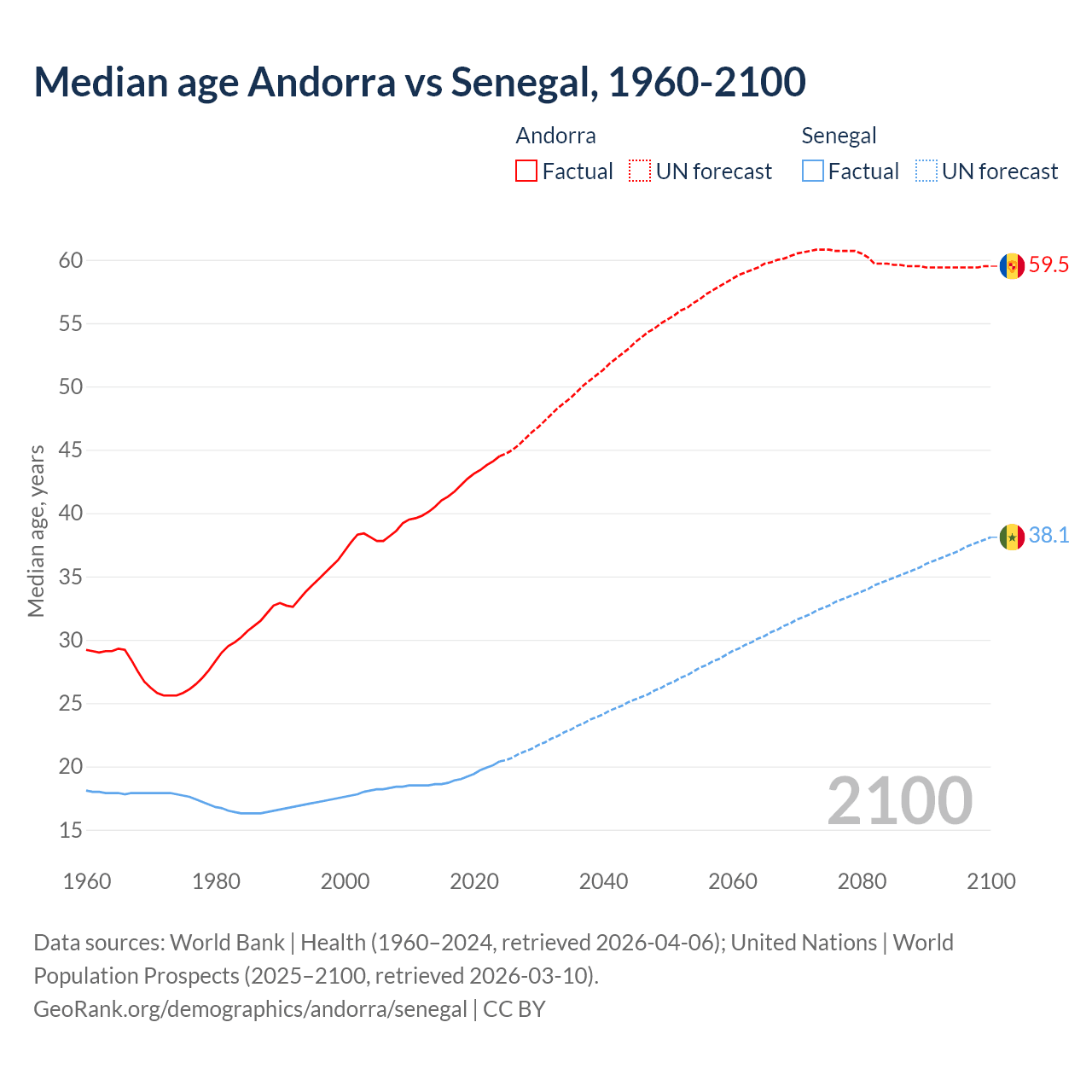Demographics
