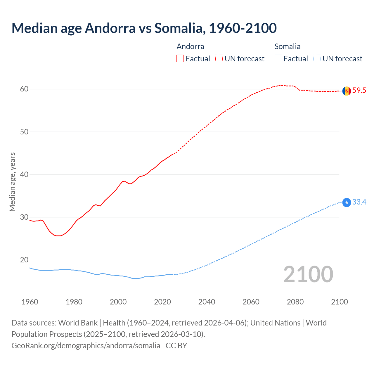 Demographics