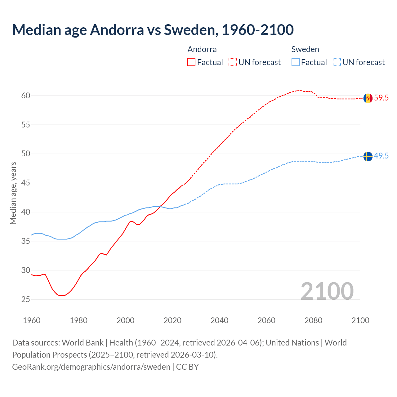 Demographics